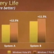 Illustration for article titled Windows 7 to Extend Laptop Battery Life by Minimum of 11%